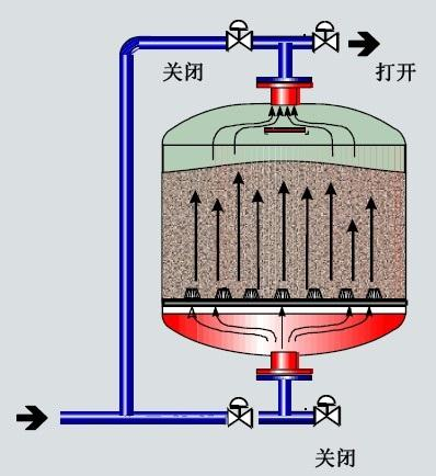 工業水處理石英砂如何清洗最好