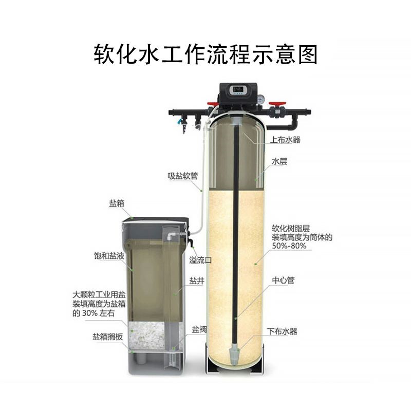 糖心破解版免费下载軟化過（guò）濾器